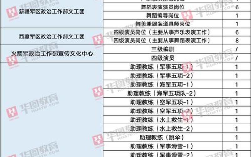 部隊文職2022招考崗位(部隊文職2022招考崗位條件)
