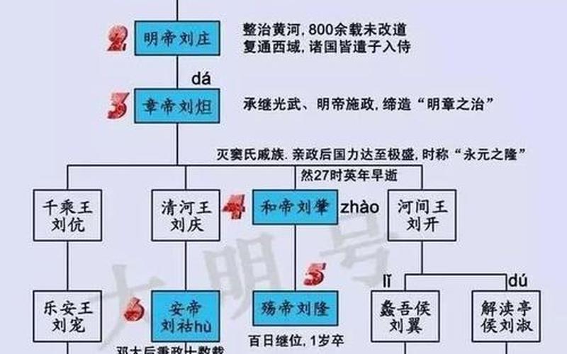 東漢歷代皇帝-東漢歷代帝王列表