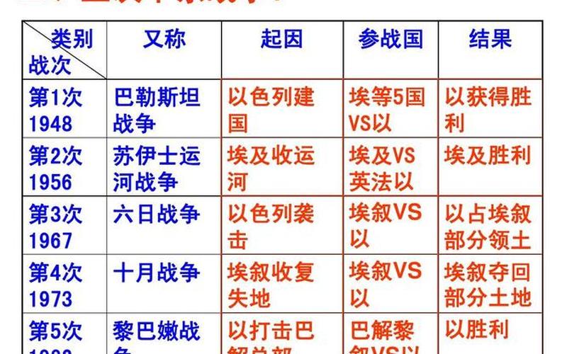 第五次中东战争;第五次中东战争经过