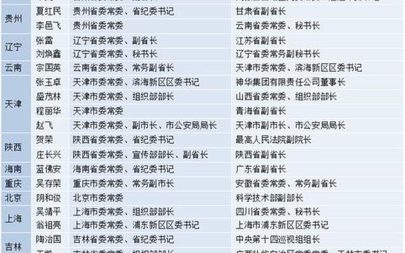 二十大常委名单