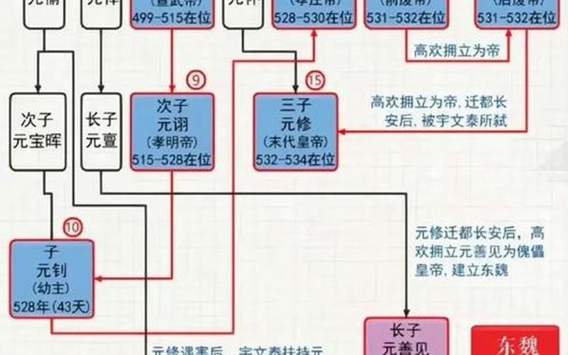 北周皇帝列表_北周帝王列表
