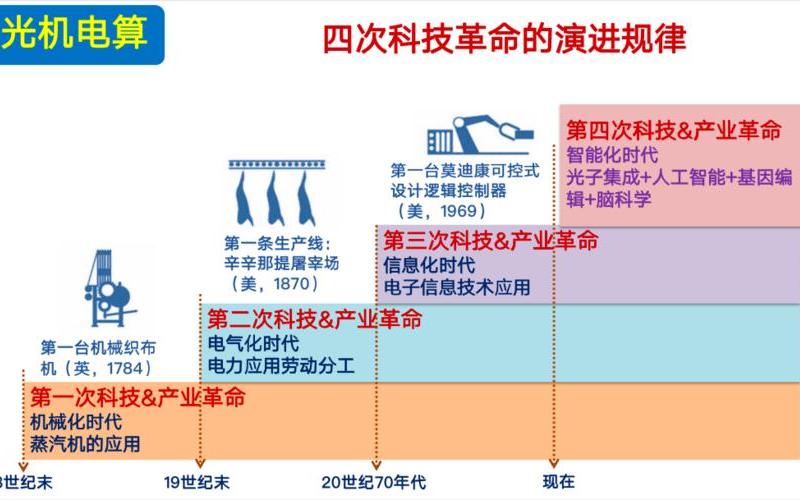次科技革命(次科技革命是以什么为代表的)