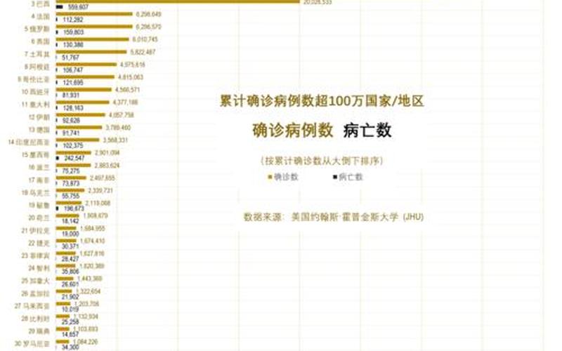 巴西确诊全球(巴西确诊升至全球)