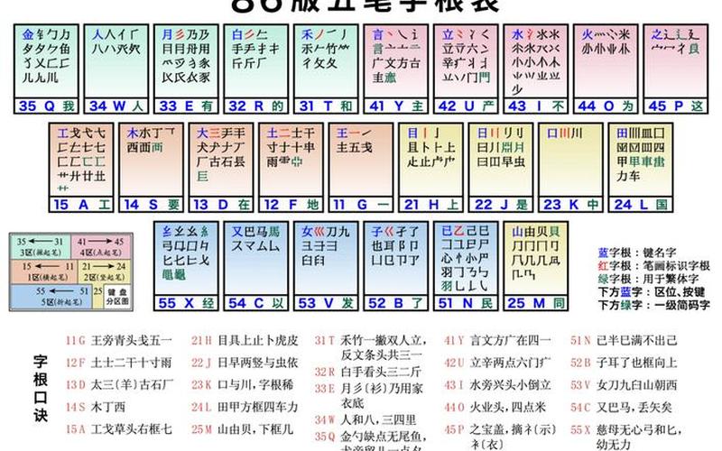 五笔打字字根表(五笔打字字根表键盘图)-第1张图片-铖浩科技