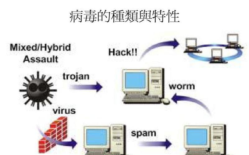 电脑病毒的种类(电脑病毒的种类和特点图片)-第1张图片-铖浩科技