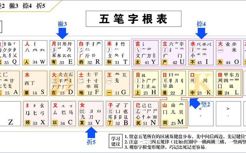 五笔字型键位图(五笔字型键位图片)-第1张图片-铖浩科技