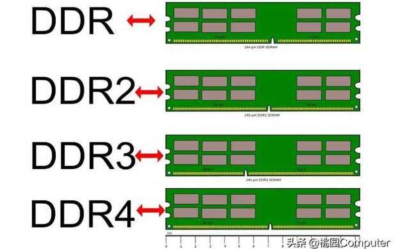 ddr2和ddr3的区别(ddr2和ddr3的区别是什么)-第1张图片-铖浩科技