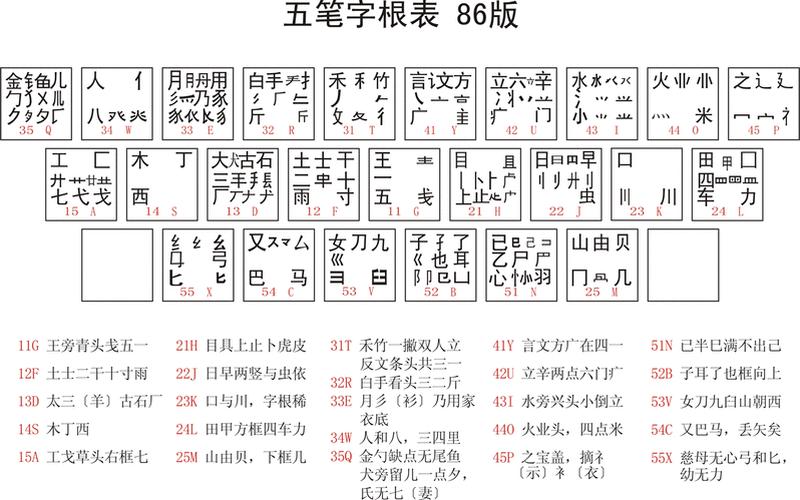 五笔字根表 键盘(五笔字根表 键盘 全图)-第1张图片-铖浩科技