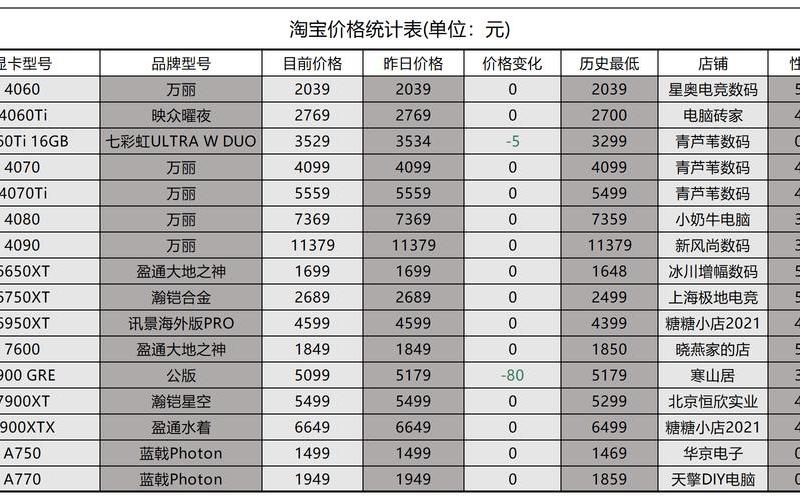 显卡价格暴涨(显卡价格暴涨什么意思)-第1张图片-铖浩科技